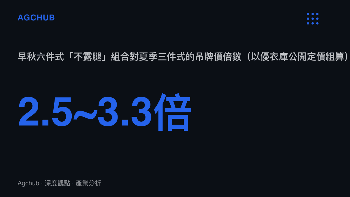 統計圖卡呈現以優衣庫公開吊牌價試算的換季價差：夏季三件式約450元，早秋六件式不露腿組合約1,100至1,500元，相當於2.5至3.3倍