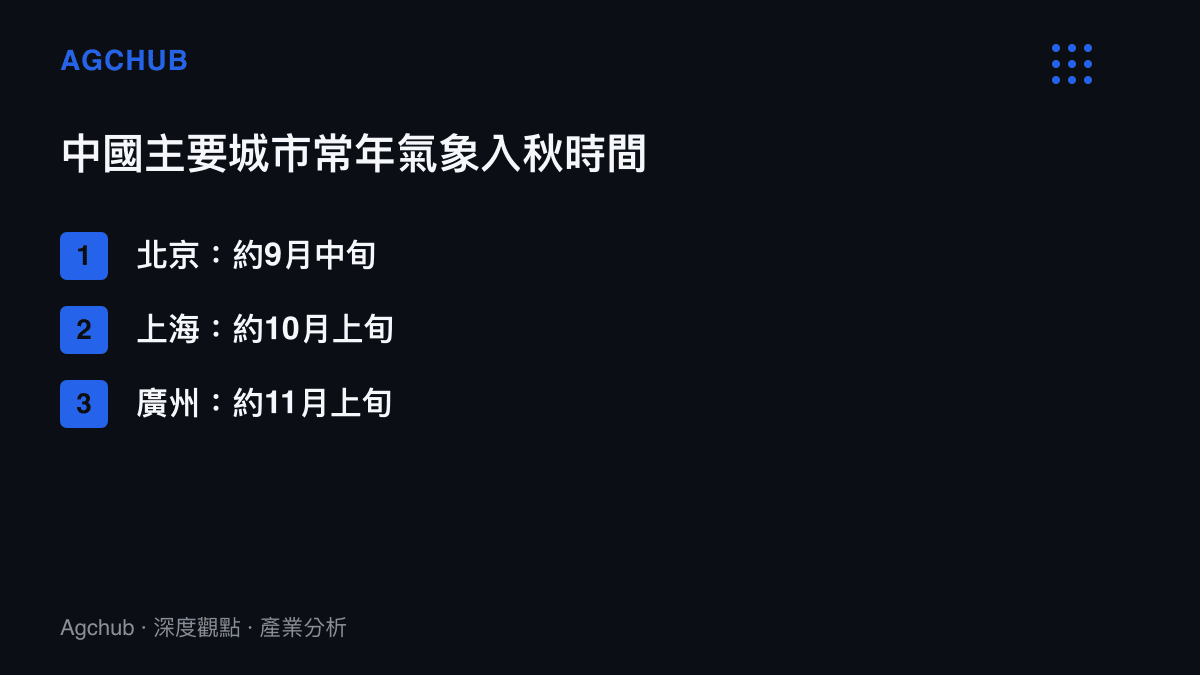 清單圖卡列出北京約在9月中旬、上海約在10月上旬、廣州約在11月上旬達到連續五日均溫低於22度的入秋標準，南北相差近兩個月