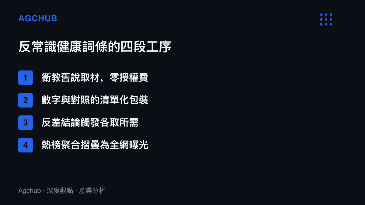反常識健康詞條從衛教舊說取材、清單化包裝、反差觸發到熱榜聚合的四段生產工序圖解