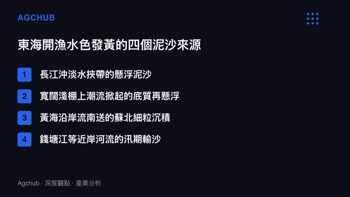 圖卡列舉東海近岸海水發黃的四個泥沙來源：長江沖淡水懸沙、大陸棚潮流再懸浮、黃海沿岸流南送的蘇北細泥，以及錢塘江汛期輸沙