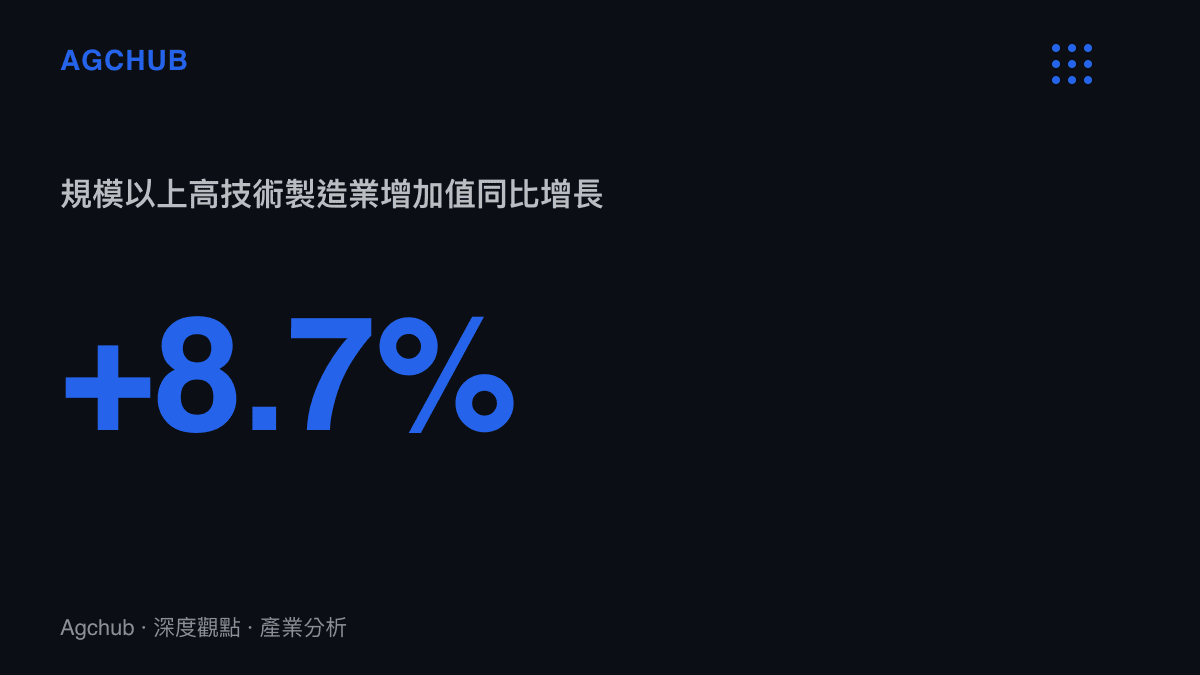 統計圖卡呈現規模以上高技術製造業增加值較去年同期增長百分之八點七