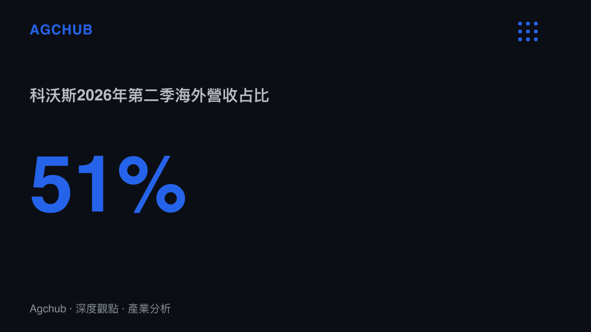 統計圖呈現科沃斯2026年第二季海外市場營收佔總營收的51%，海外市場成為該公司營收的主要來源