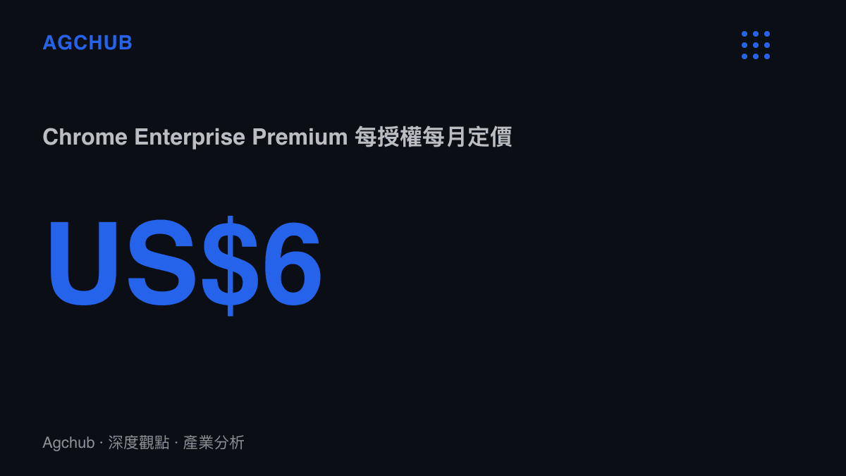 統計圖卡呈現 Chrome Enterprise Premium 每授權每月六美元的定價，對照微軟將浮水印綁進 Microsoft 365 商業授權的收費結構差異
