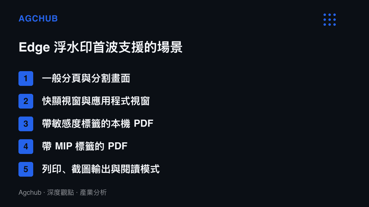 清單列出 Edge 商業版浮水印第一波支援的內容場景，涵蓋一般與分割分頁、快顯及應用程式視窗、本機敏感度標籤 PDF、MIP 標籤 PDF、列印截圖輸出與閱讀模式