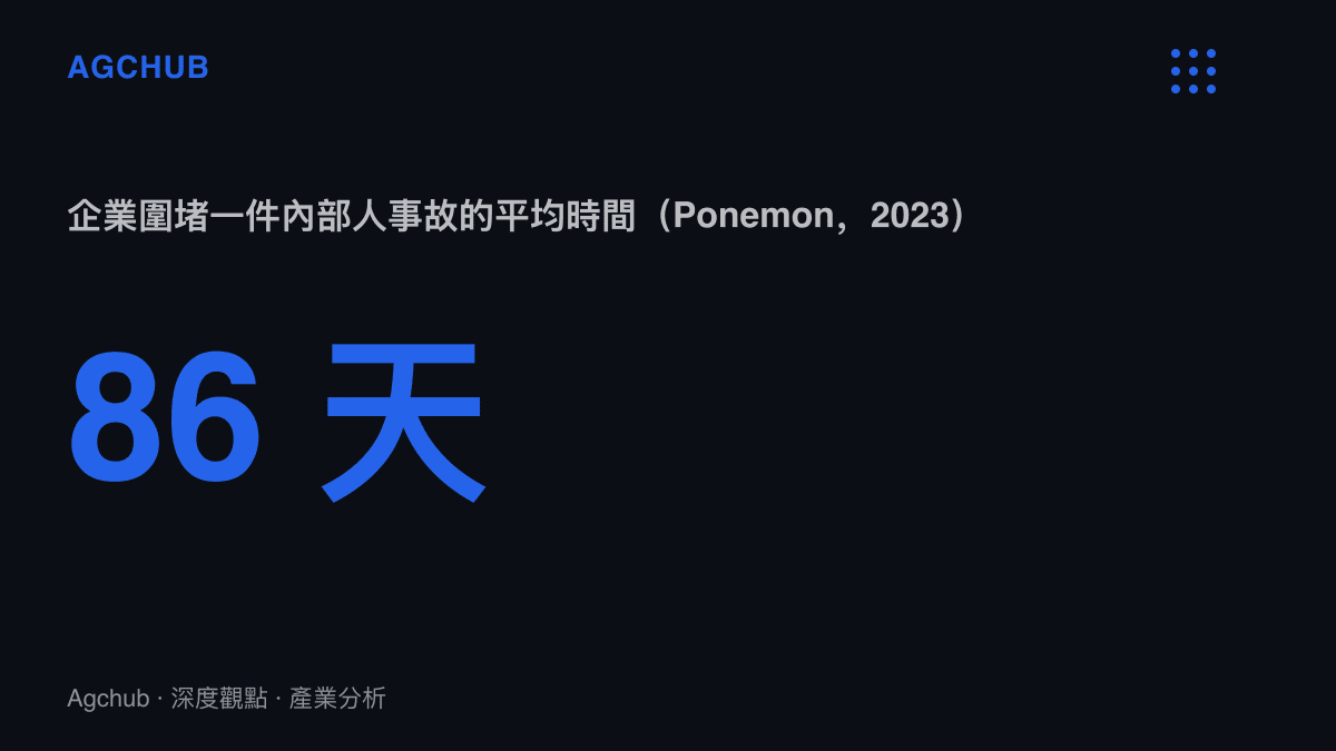 統計圖卡呈現 Ponemon 二〇二三年調查中企業平均需八十六天才能圍堵一件內部人事故，對照浮水印把指認成本壓至趨近於零的設計意圖