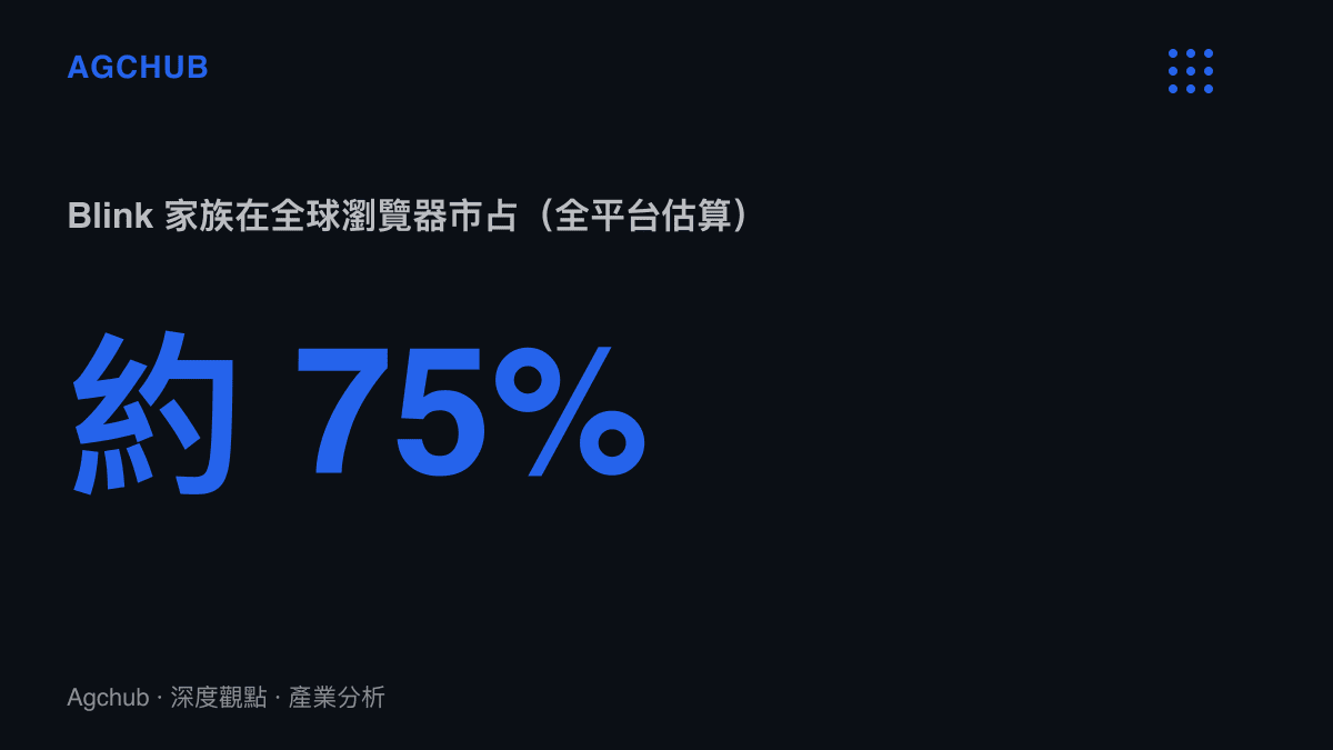 統計圖卡呈現 Blink 引擎家族在全球瀏覽器市佔約四分之三，WebKit 與 Gecko 分列第二與第三名且差距懸殊