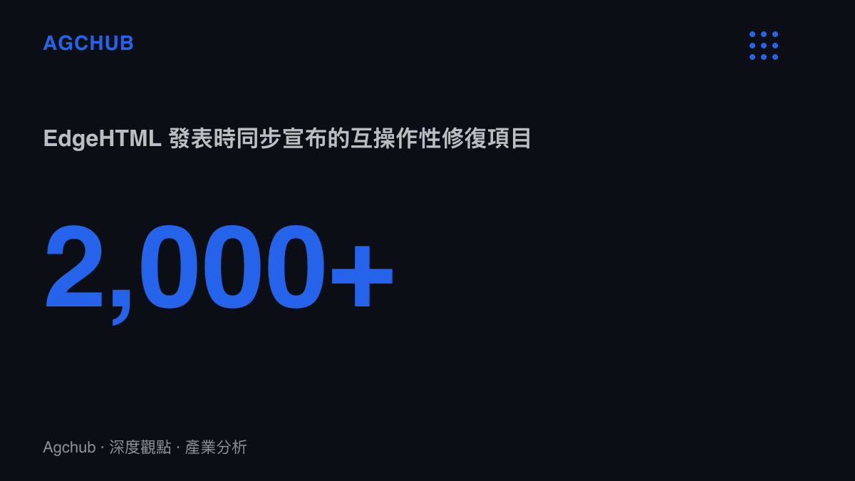 統計圖卡顯示 2014 年 11 月微軟在 Windows 10 預覽版宣布 EdgeHTML 帶來超過兩千項互操作性修復與二十項新平臺功能