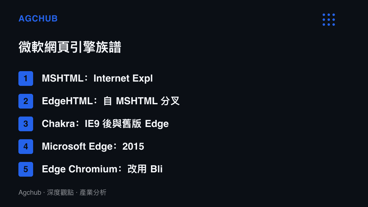 清單列出微軟瀏覽器引擎族譜，從 IE 的 MSHTML、分叉出的 EdgeHTML、JavaScript 引擎 Chakra，到 2015 年的舊版 Edge 與改用 Blink 與 V8 的 Edge Chromium