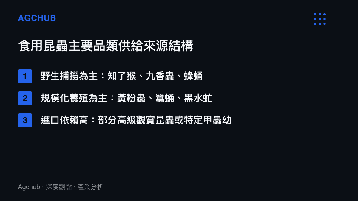 食用昆蟲主要品類按供給來源分類的清單，區分為野生捕撈為主、規模化養殖為主與進口依賴高等類別