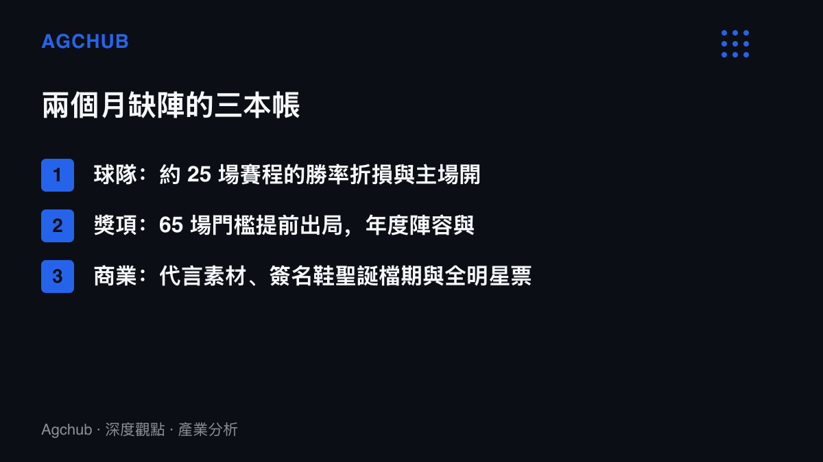 清單圖卡列出一場右膝手術缺陣兩個月的三層結算：球隊勝率與主場檔期、獎項資格門檻提前關閉、代言素材與球鞋檔期壓縮
