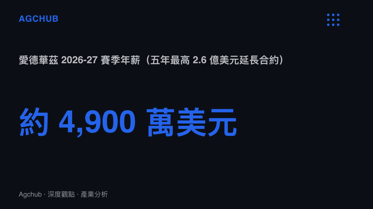 統計圖卡呈現愛德華茲五年最高 2.6 億美元延長合約在 2026-27 賽季的年薪約 4,900 萬美元，缺陣兩個月對應約 1,400 萬美元以上的出賽價值折損