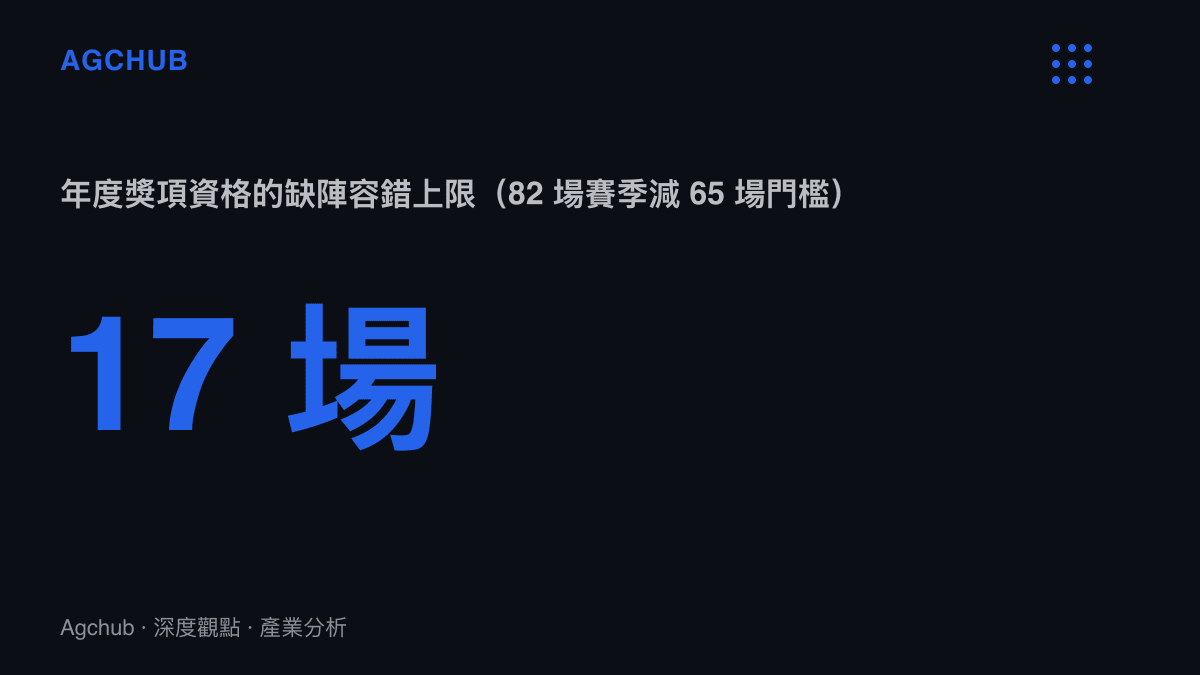 統計圖卡顯示 NBA 82 場賽季與 65 場獎項出賽門檻相減後，球員僅容許缺陣 17 場，愛德華茲預計缺陣兩個月約 25 場已越過這條界線