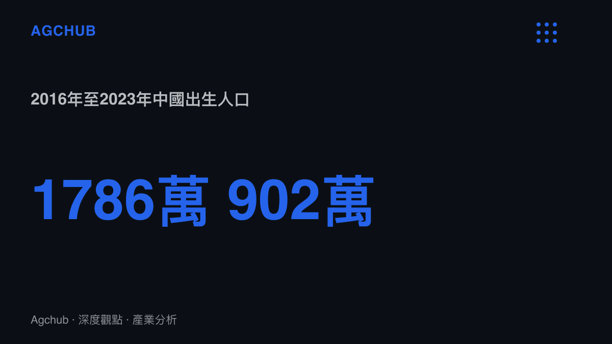 統計圖卡呈現中國出生人口從2016年的1786萬人降至2023年的902萬人，七年內近乎腰斬，並標註這批人口將於十八年後進入高考與大學入學年齡層