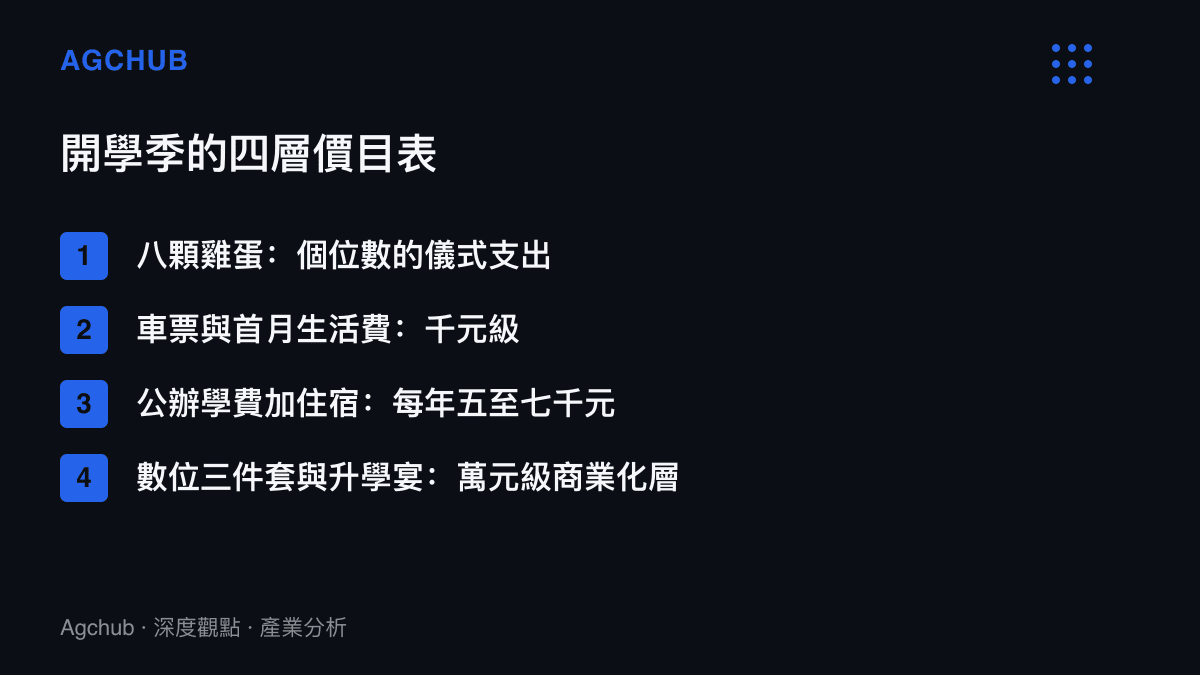 清單圖卡列出開學季四個消費層級的計價單位，從個位數的雞蛋儀式支出、千元級的交通與生活費、每年五至七千元的公辦學費住宿，到萬元級的電子裝備與升學宴