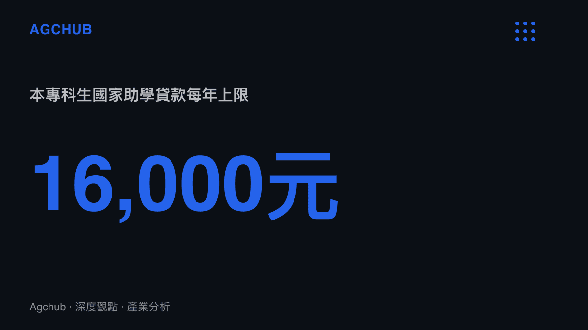 統計圖卡呈現本專科生國家助學貸款每年一萬六千元的借款上限，並註記在校期間的利息由財政全額貼息