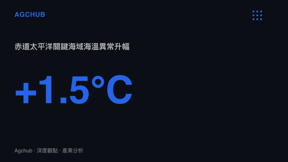 統計圖卡呈現赤道太平洋關鍵海域海溫異常升幅達到攝氏 1.5 度的數據