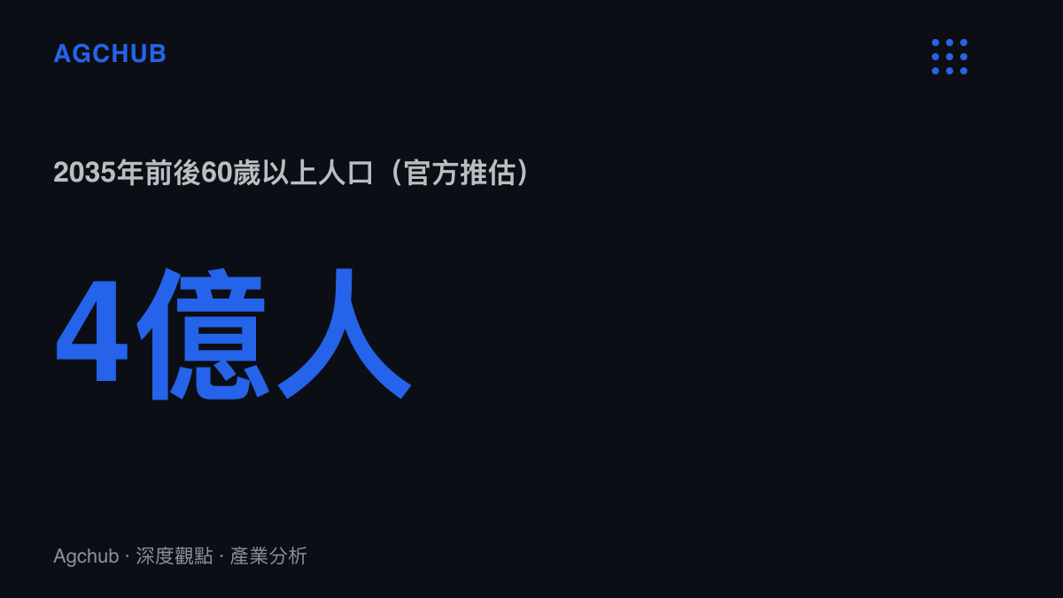 統計圖卡呈現中國官方推估2035年前後60歲以上人口將突破4億人，較2024年末的3.1億人再增加近一億，佔比超過三成