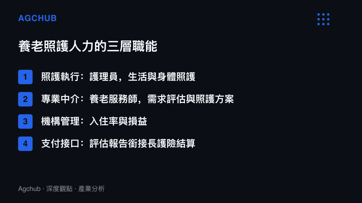 清單圖卡列出養老照護人力從照護執行、需求評估到機構管理的分層職能，並標出評估報告作為保險給付結算接口的位置