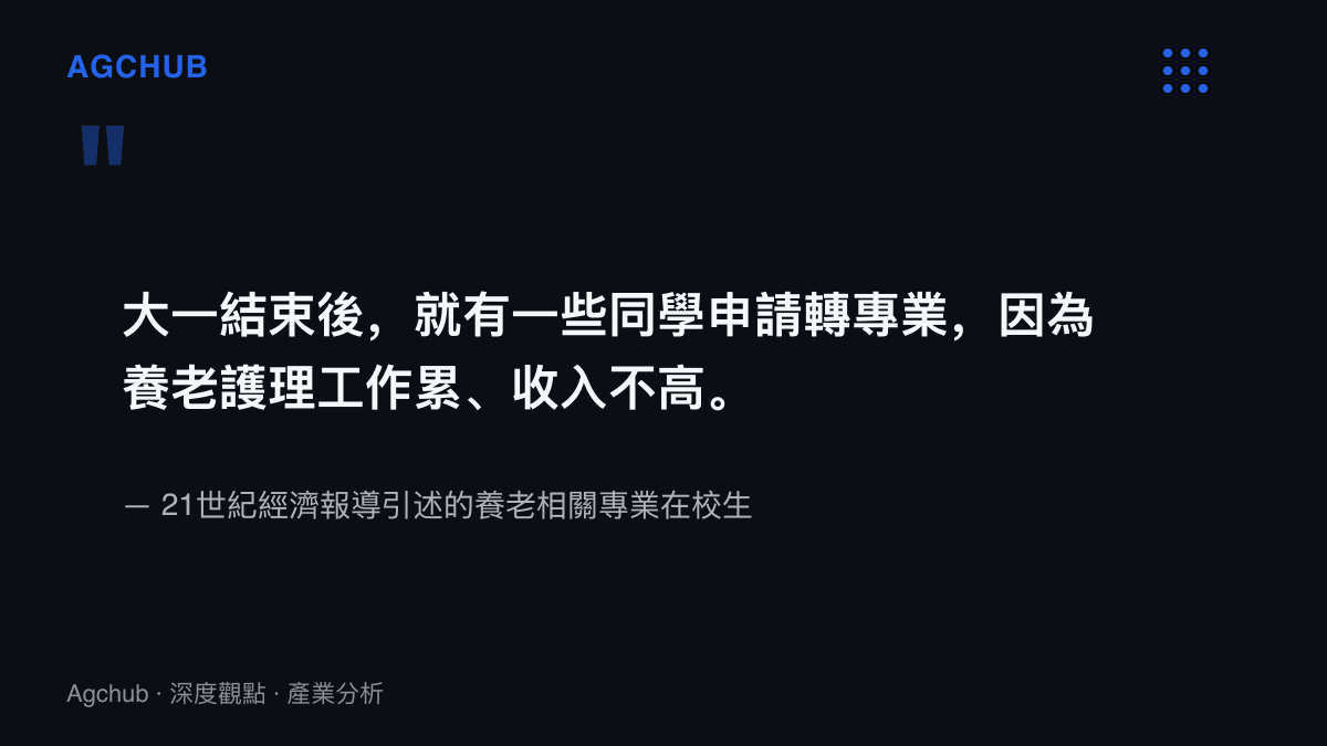 引述圖卡呈現養老相關專業在校生坦言，大一結束後即有同學因照護工作勞累與收入偏低而申請轉出科系