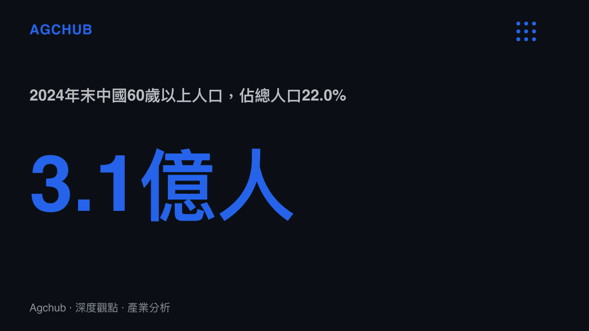 統計圖卡呈現2024年末中國60歲以上人口規模為3.1億人，佔總人口比重22.0%