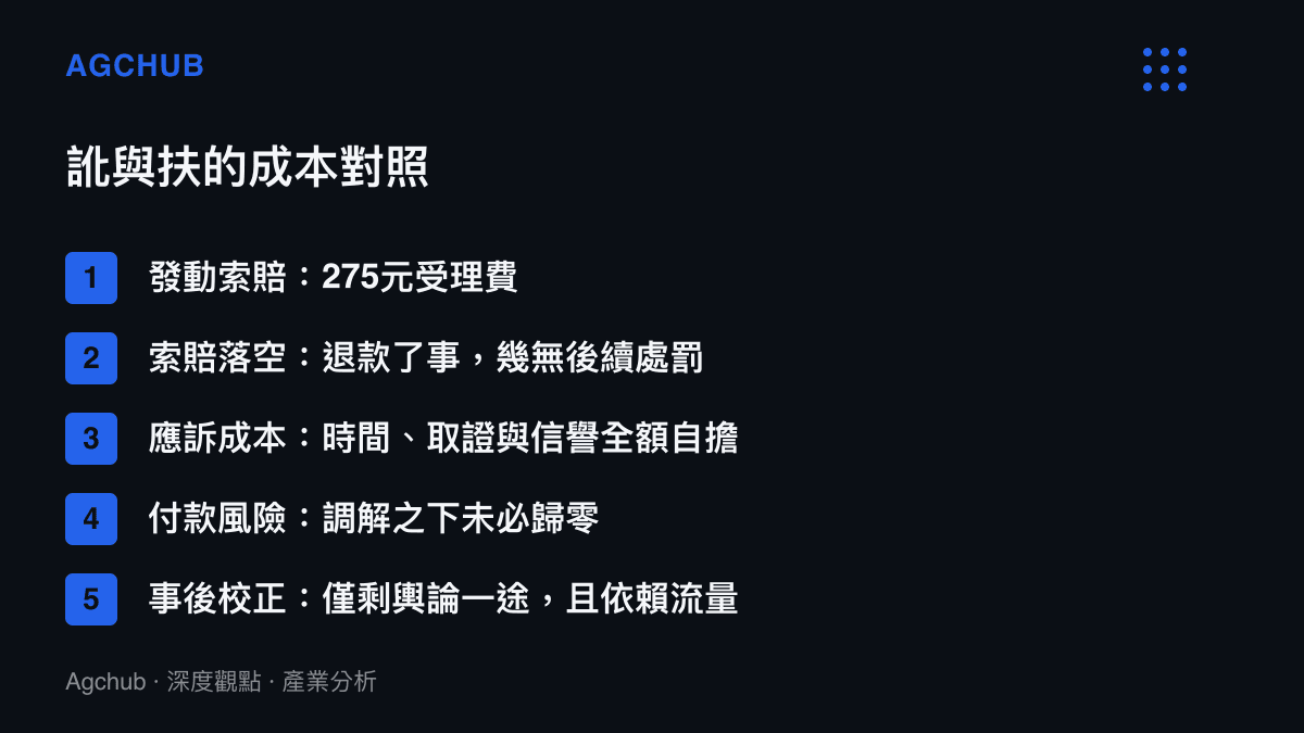 清單圖卡列出扶人糾紛兩側的成本落差：275元即可發動索賠，對照全額自擔的應訴成本、退款了事的零處罰結局與只剩輿論的校正機制