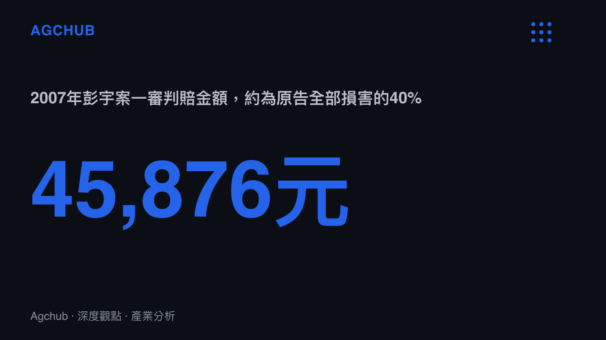 統計圖卡呈現2007年南京彭宇案一審判賠45,876元，即原告全部損害的40%