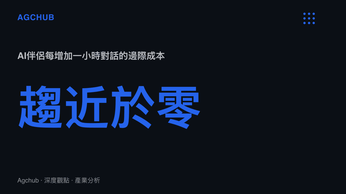 統計圖卡標示AI伴侶每增加一小時對話的邊際成本趨近於零，與人工陪伴每小時10至50元的供給成本形成對照
