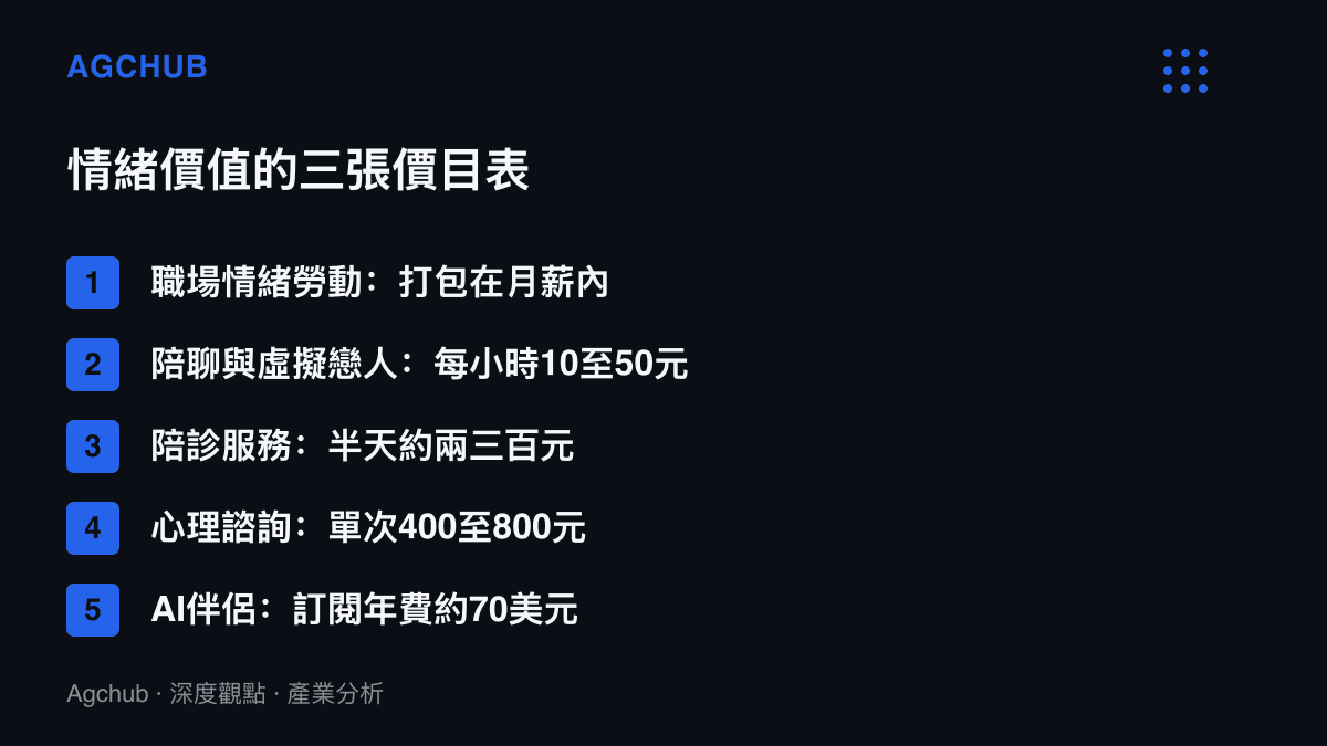 清單圖卡列出情緒價值在職場打包計價、人工陪伴按小時與按次計費、AI伴侶按訂閱計費三層市場的具體價格區間