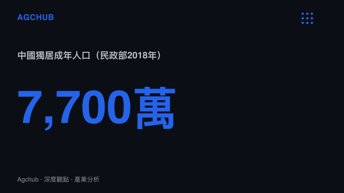 統計圖卡呈現中國獨居成年人口在2018年已超過七千七百萬人，作為情緒價值市場的需求基本盤