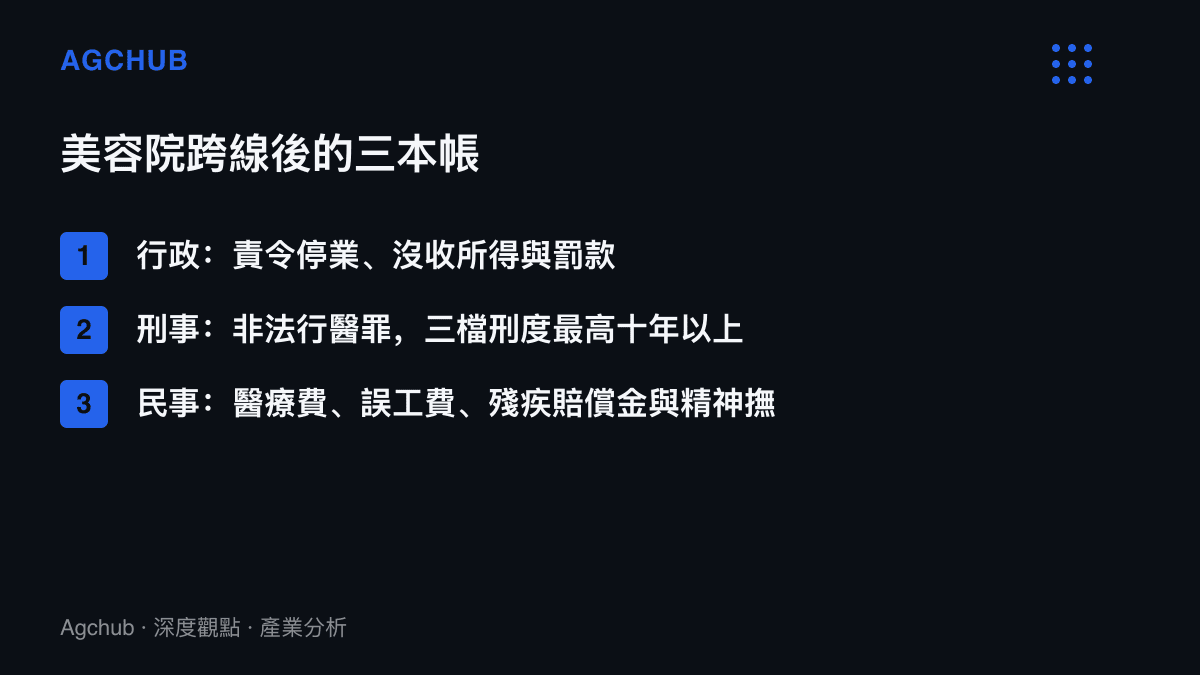 清單呈現美容院施行灌腸等醫療行為後面對的三類責任：行政上的取締與罰款、刑事上非法行醫罪的三檔刑度、民事上醫療費與殘疾賠償金等賠償項目