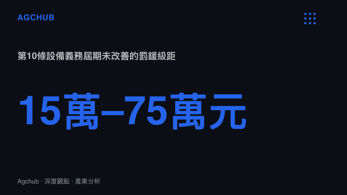統計圖卡呈現能源管理法修正後，新設或增設大用戶未依期限設置自用發電或儲能設備時，可被連續處以新臺幣15萬元至75萬元的罰鍰區間