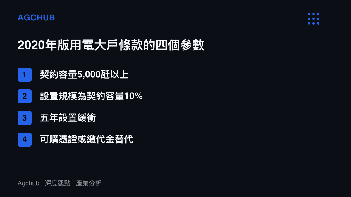 清單列出2020年底公告的用電大戶條款要件：納管契約容量5,000瓩以上的用戶、設置規模為契約容量的10%、給予五年緩衝期，並允許購買憑證或繳交代金作為替代方案