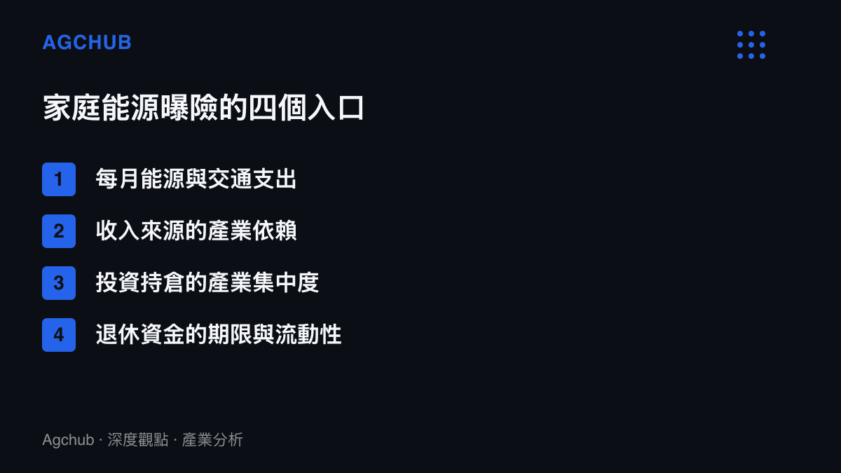 清單圖卡列出一戶家庭檢視能源曝險的四個入口，包含每月能源與交通支出、收入來源的產業依賴、投資持倉的產業集中度，以及退休資金的期限與流動性配置