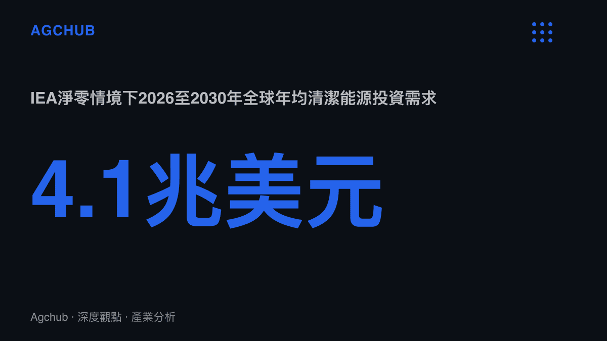 統計圖卡呈現IEA淨零排放情境估算2026至2030年全球清潔能源年均投資需求為4.1兆美元，約為2024年實際投資額2兆美元的兩倍
