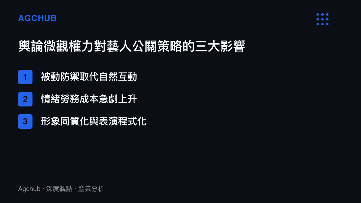 列表圖卡展示輿論微觀權力如何迫使藝人改變公關策略，包含被動防禦、情緒成本上升與形象同質化三大影響層面。