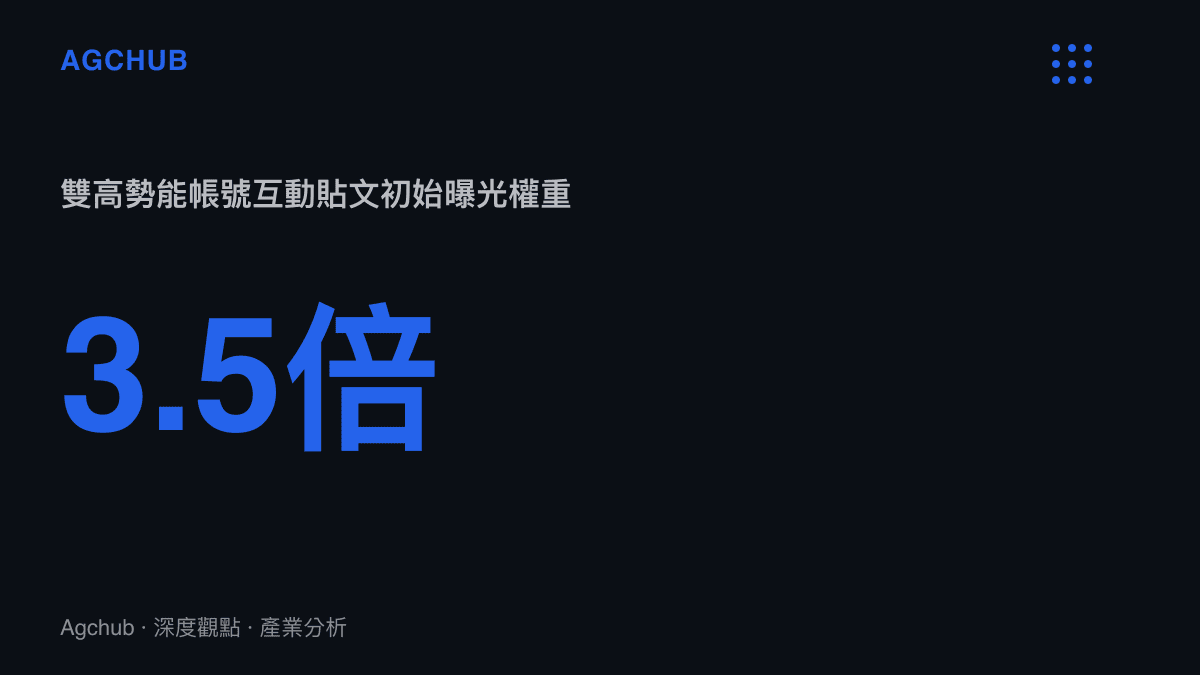 微博平台演算法給予含有雙高勢能藝人帳號的互動貼文較普通貼文高出約三點五倍的初始曝光權重。
