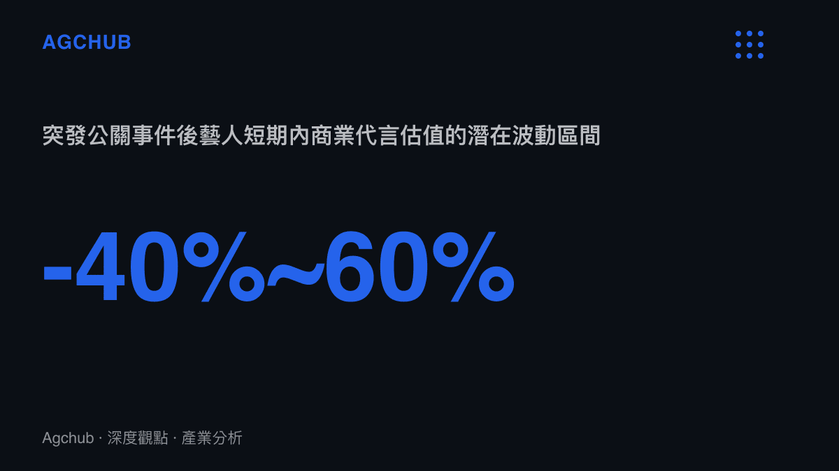 呈現突發公關事件對藝人商業代言估值的潛在波動區間