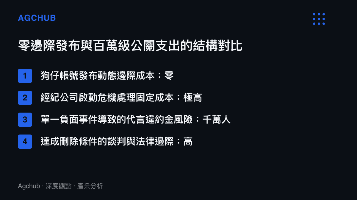 比較狗仔帳號與經紀公司在發布與公關處理上的成本結構差異