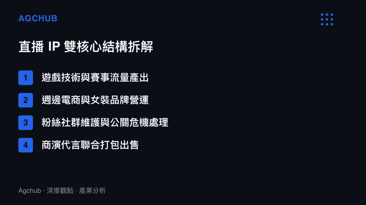 直播 IP 雙核心結構拆解，列出流量產出、電商營運、社羣維護與商演代言四個面向
