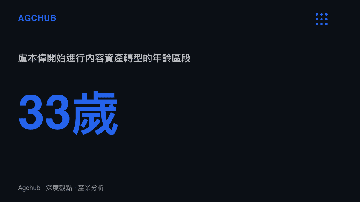 統計圖卡呈現盧本偉33歲的年齡，標示其進行內容資產轉型的關鍵節點