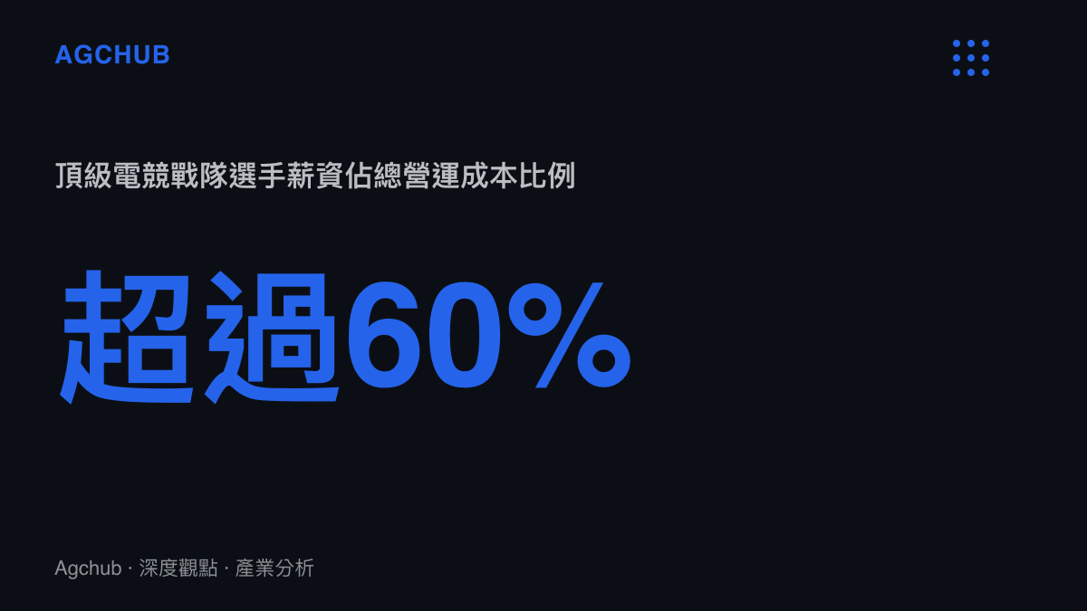 統計圖卡呈現頂級電競戰隊的營運成本結構，選手薪資支出佔比超過百分之六十