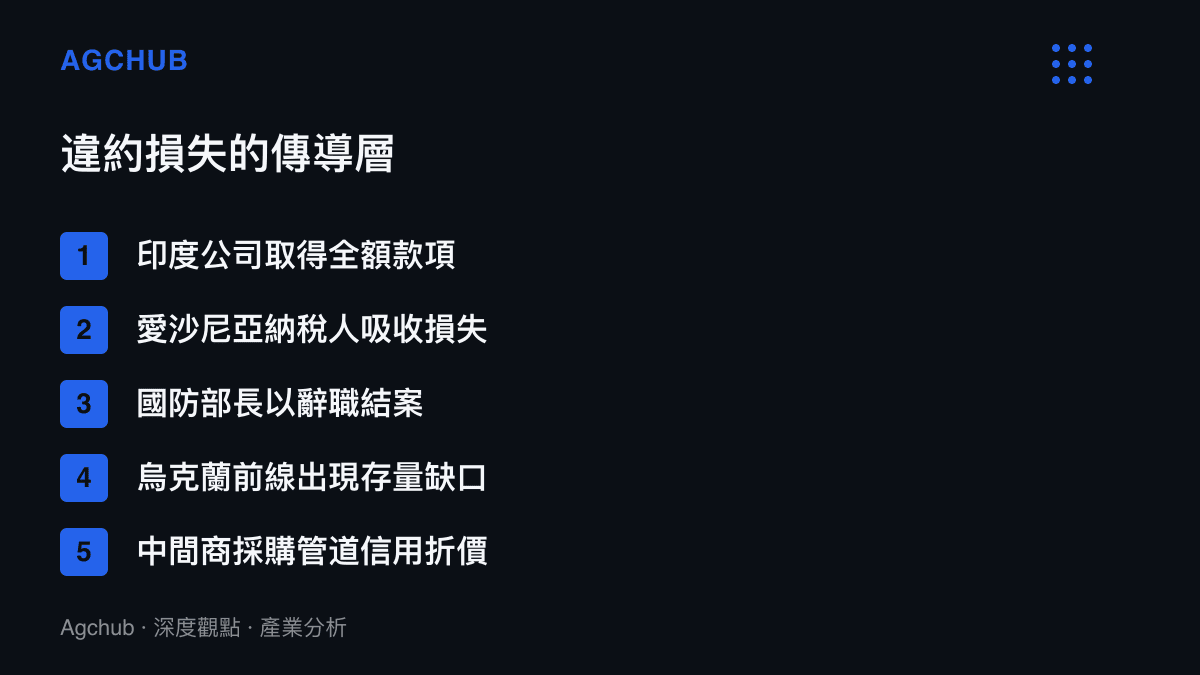 清單圖卡列出砲彈採購違約案中取得款項的賣方、吸收損失的納稅人、辭職結案的部長、出現存量缺口的烏克蘭前線與信用折價的採購管道五個傳導層
