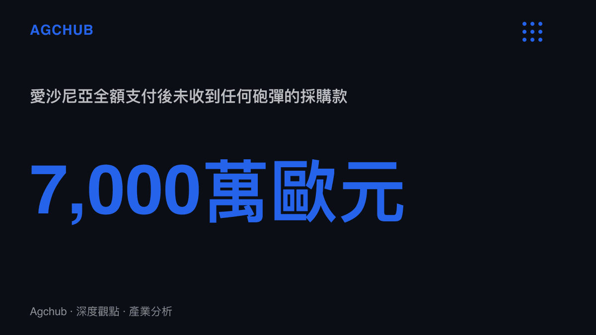 統計圖卡呈現愛沙尼亞在援烏砲彈採購案中向印度公司支付七千萬歐元全額貨款、最終未收到貨品的核心金額