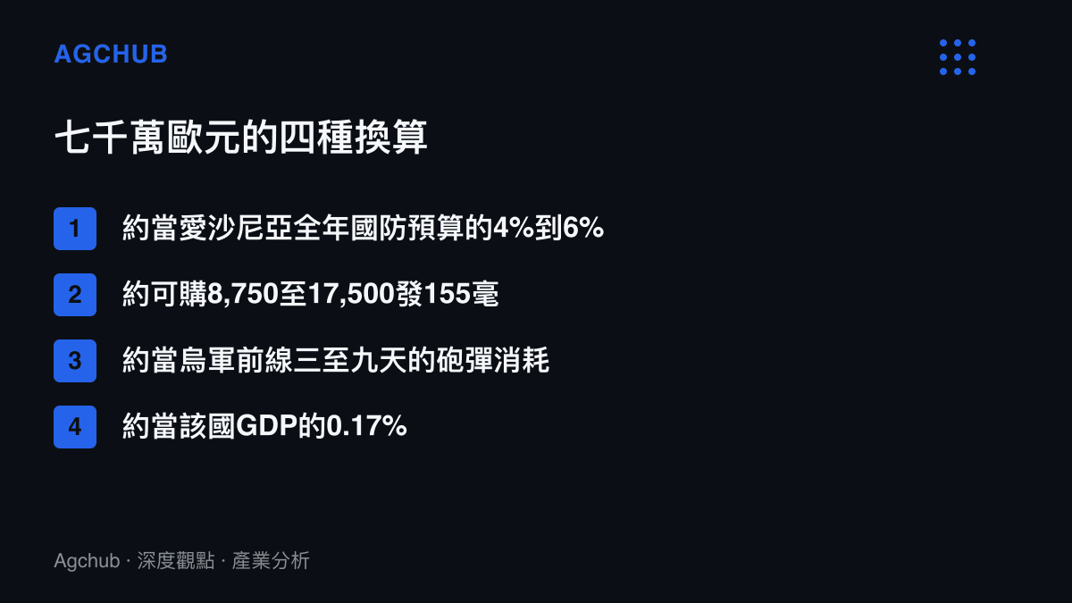 清單圖卡列出七千萬歐元採購損失相當於愛沙尼亞國防預算比例、可購砲彈數量、烏軍前線消耗天數與GDP佔比的四種換算基準