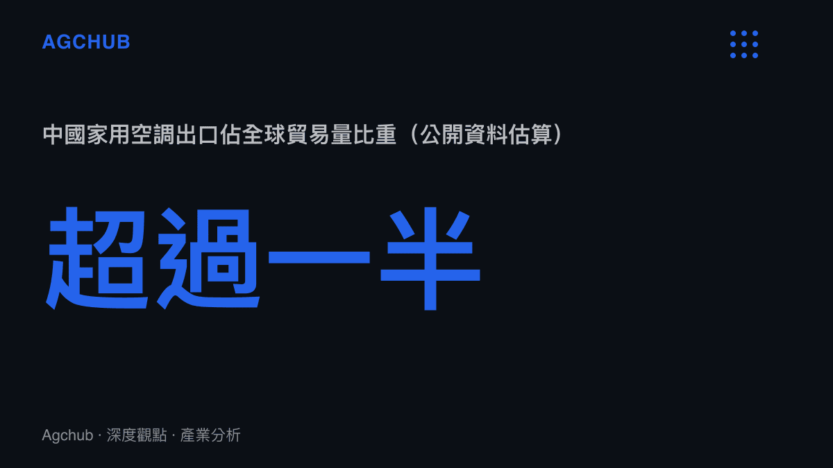 中國家用空調出口量佔全球貿易量超過一半的產業佔比示意圖