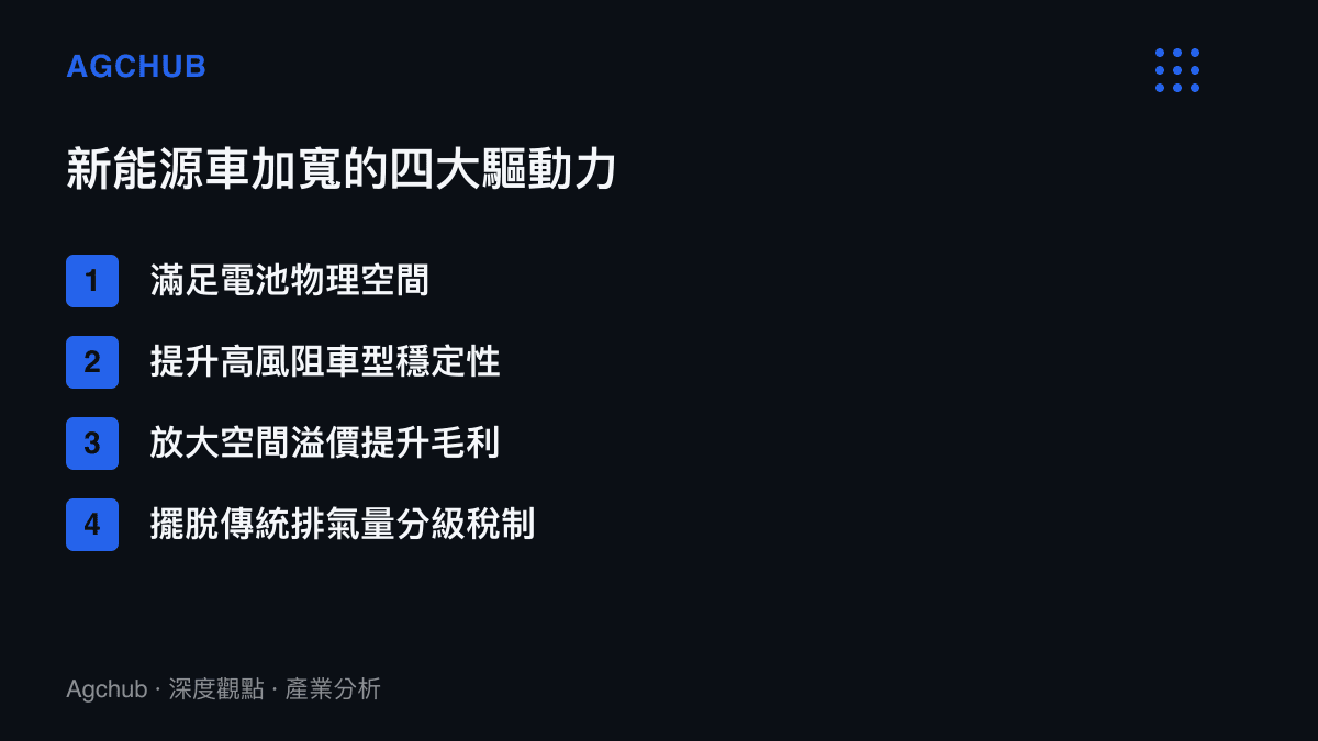 清單圖卡列舉新能源車車身不斷加寬的四個主要產業驅動因素