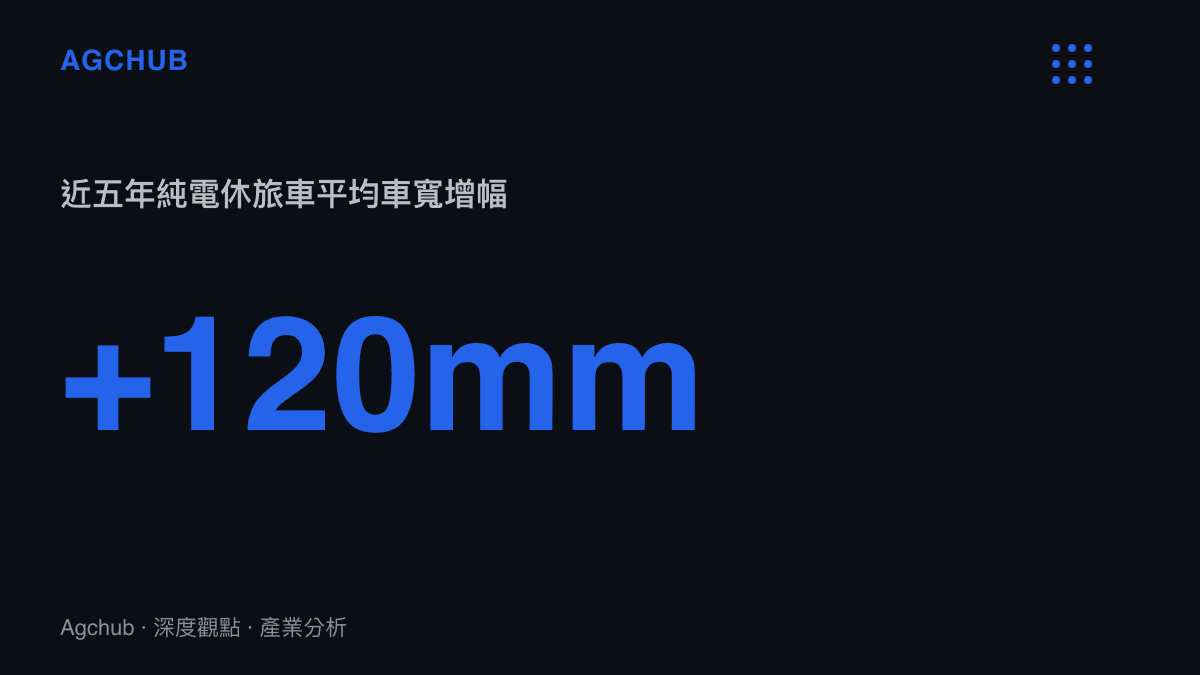 統計圖卡顯示近五年純電休旅車平均車寬增加約一百二十毫米的成長趨勢
