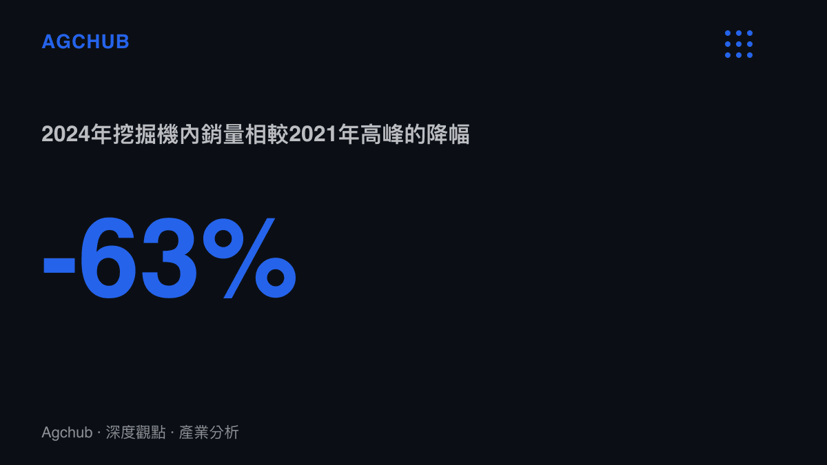統計呈現2024年中國挖掘機內銷量約10萬臺，較2021年約27.4萬臺的高峯下滑超過六成，同期出口佔總銷量比例已過半