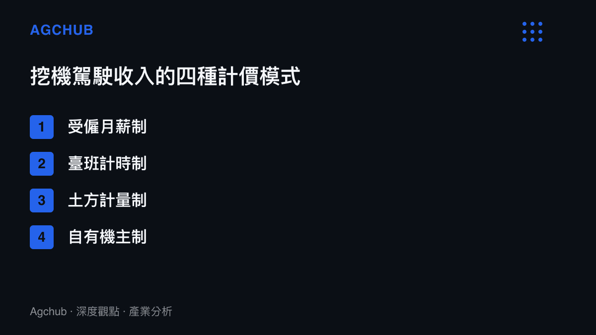 挖機駕駛收入依計價方式分為受僱月薪制、臺班計時制、土方計量制與自有機主制四種，後三種收入隨開工量與旺季淡季波動