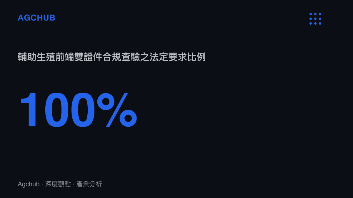 統計圖卡呈現輔助生殖療程在法規上要求百分之百的雙證件查驗合規比例